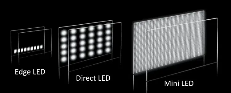 Mini LED is the most advanced technology of zonal LED backlighting used in TVs